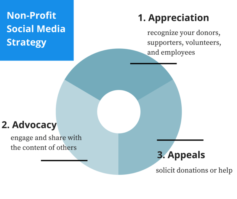 Non-ProfitSocial MediaStrategy