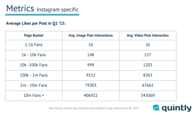 Quintly Instagram report - Interactions