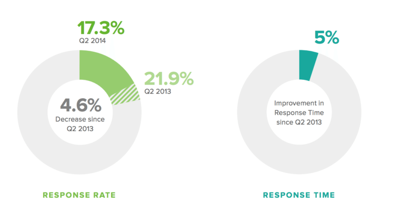 Response study - Sprout Social