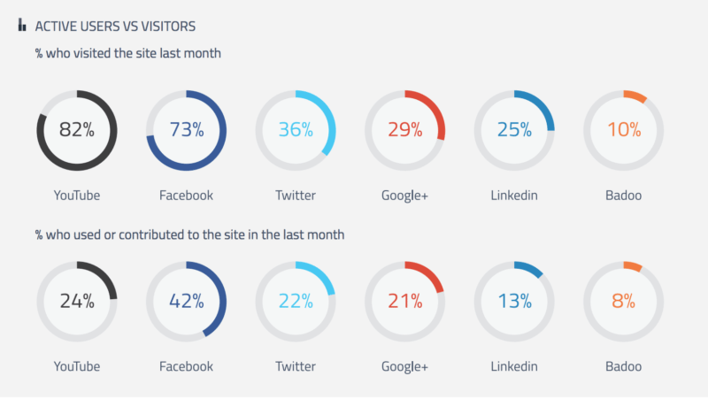 Social media active use and visits