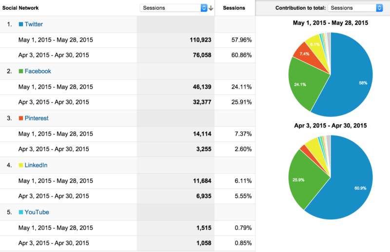 Social referral traffic Buffer app - May 2015