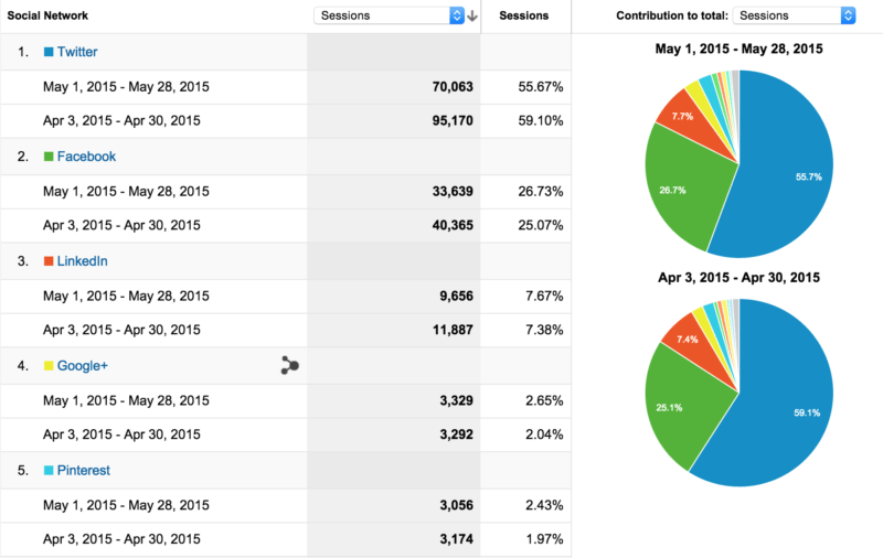 Social referral traffic Buffer blog - May 2015