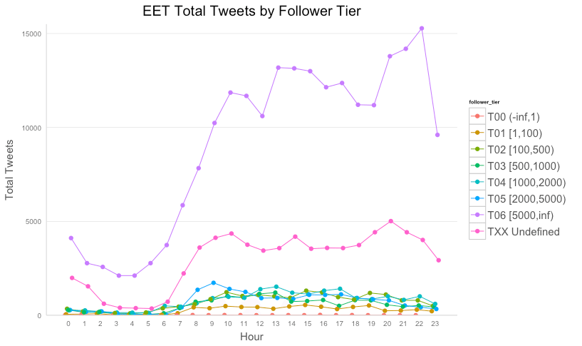 Twitter Timing - CET broken down by follower tier