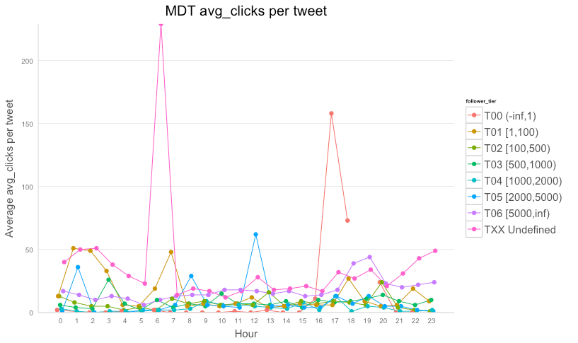 Twitter timing example - outlier
