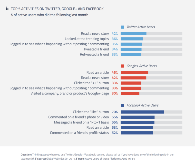 User activity on Twitter Facebook Googlt+