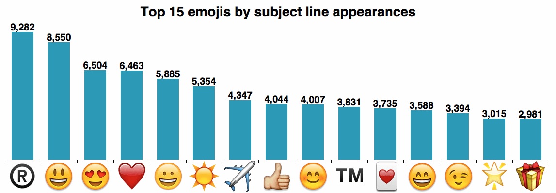 top_emojis in emal