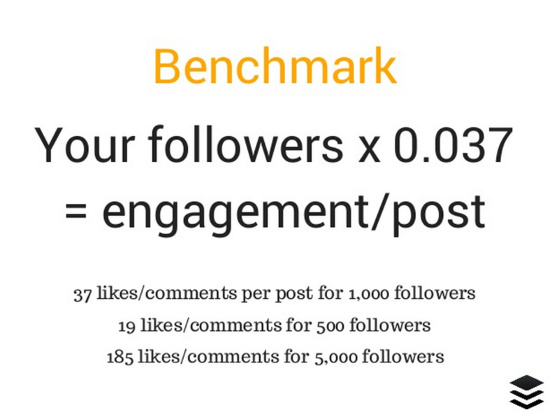 Instagram stats benchmark