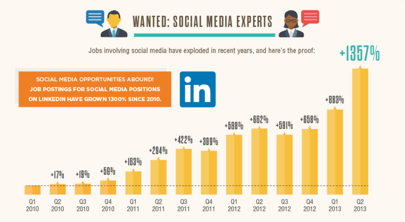 social media job growth