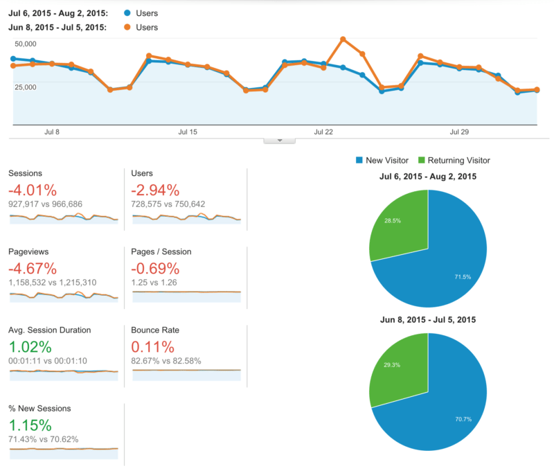 Buffer blog stats