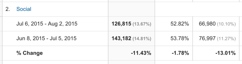 Social traffic