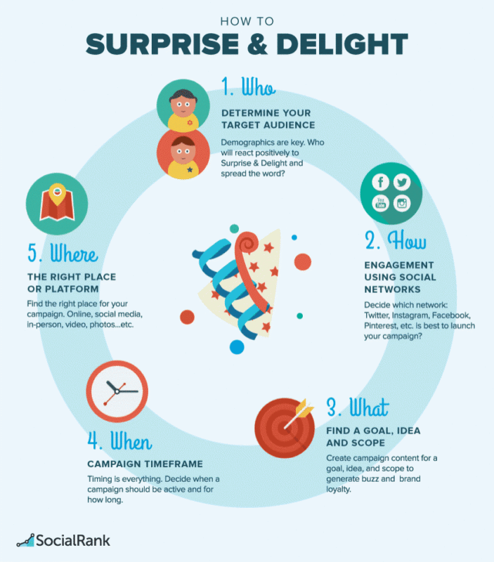 Surprise and Delight Campaigns
