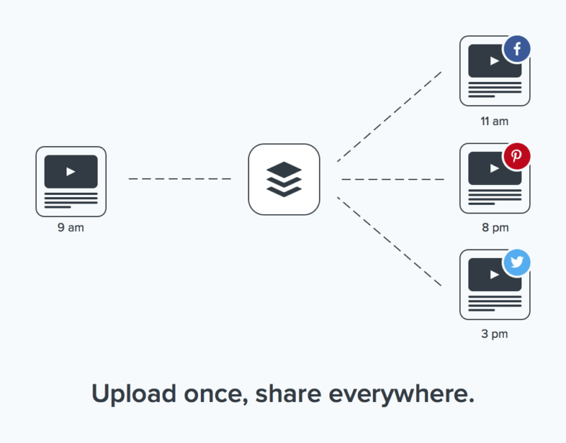 upload once share everywhere