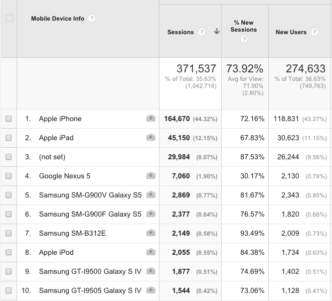 Google Analytics devices