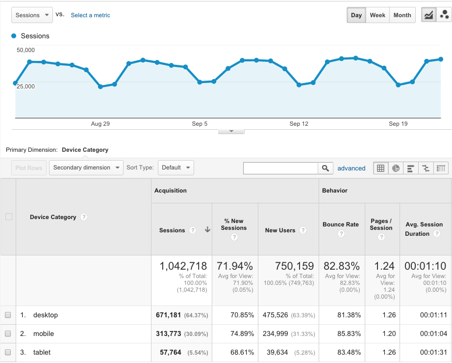 Google Analytics mobile overview