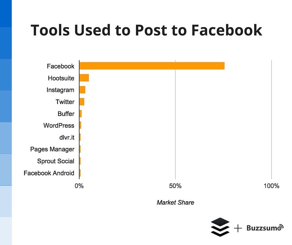 Tools used to post to Facebook