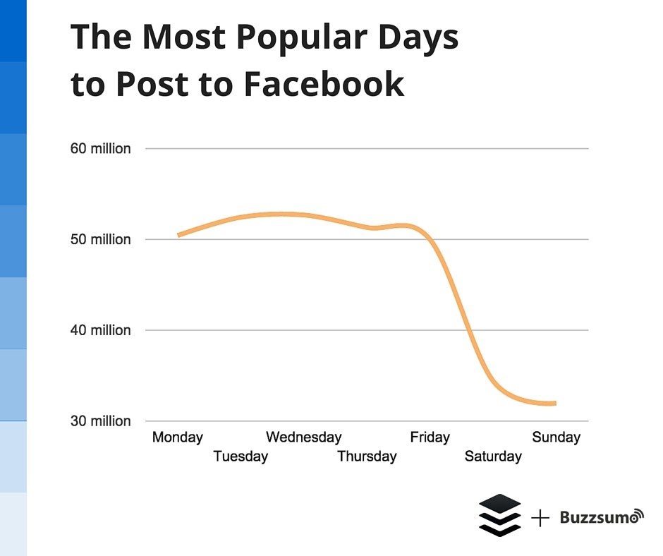 most popular day to post to Facebook