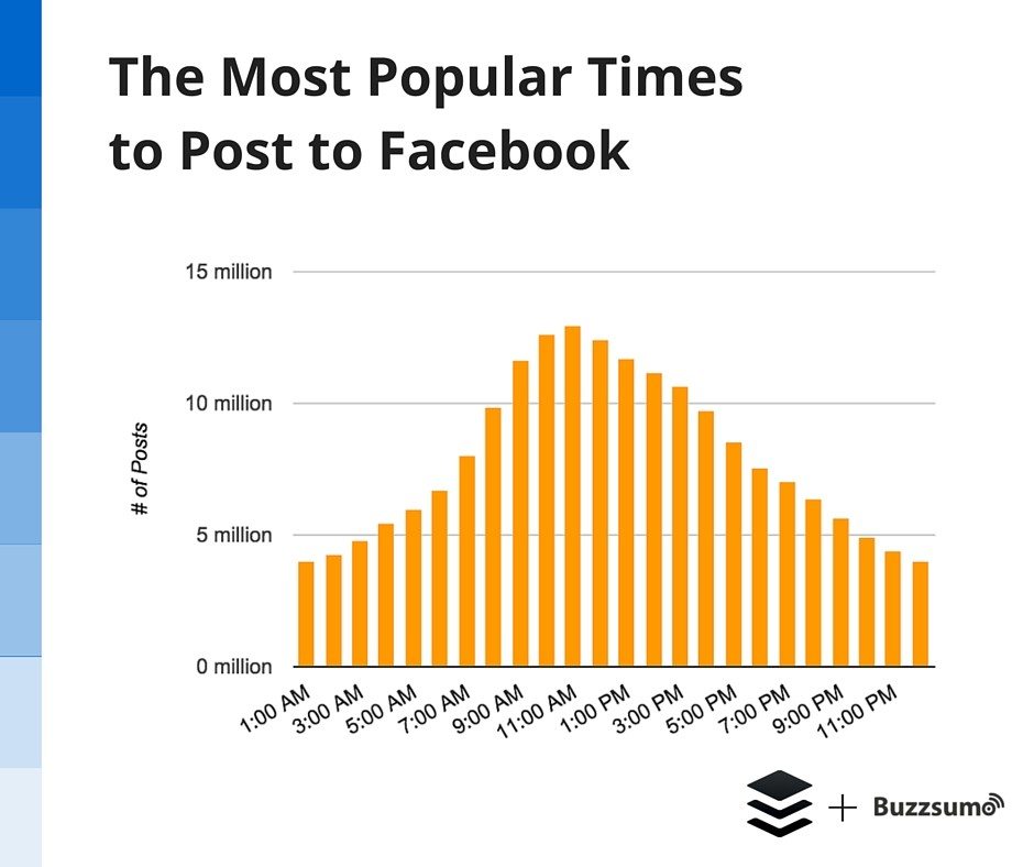 most popular time to post to Facebook