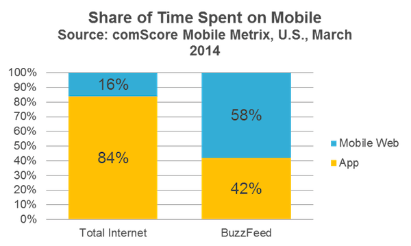 share-of-time-spent-on-mobile-internet-vs-buzzfeed