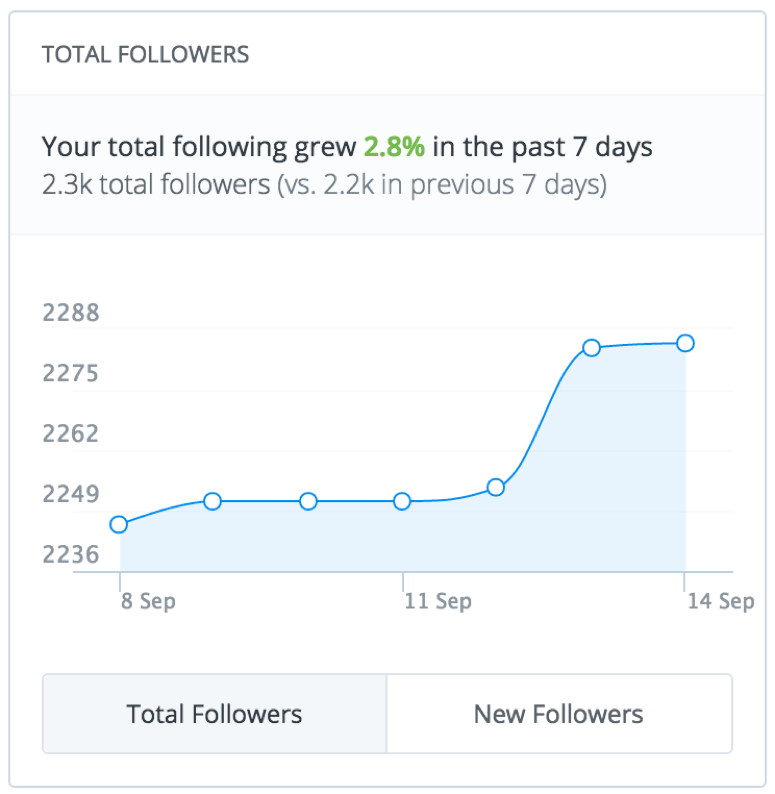 Instagram Followers Growth Chart