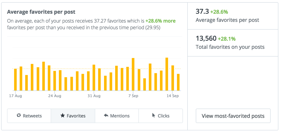 social-media-engagement-likes-per-post-twitter-analytics