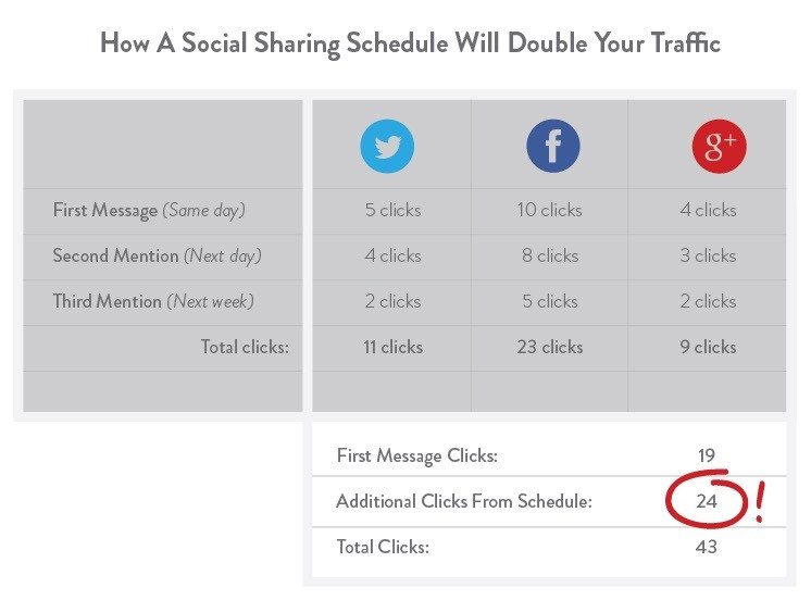 2-social-sharing-double-traffic