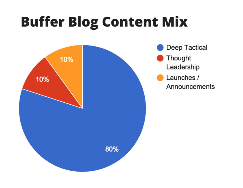 Buffer blog content ratio