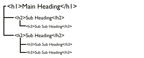 How to headings in blog posts