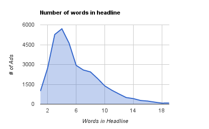 Number of words in a Facebook headline