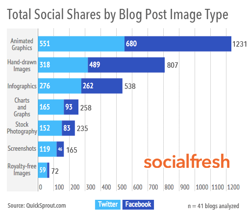 SocialFresh study