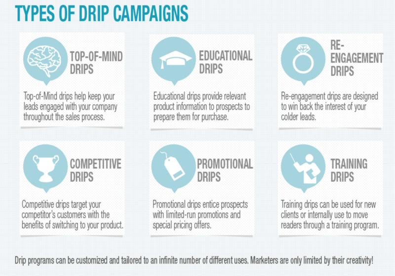 drip-campaign-types