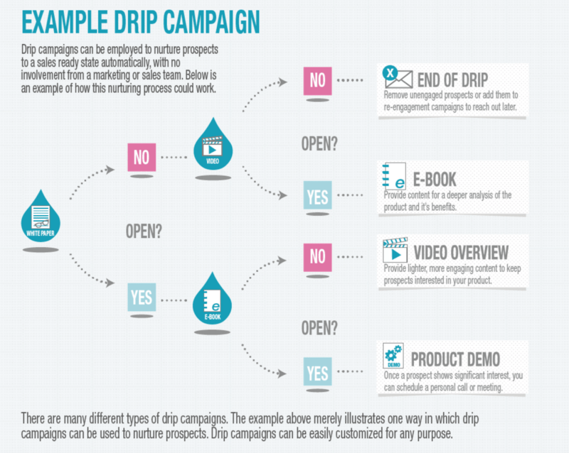 email-drip-campaign