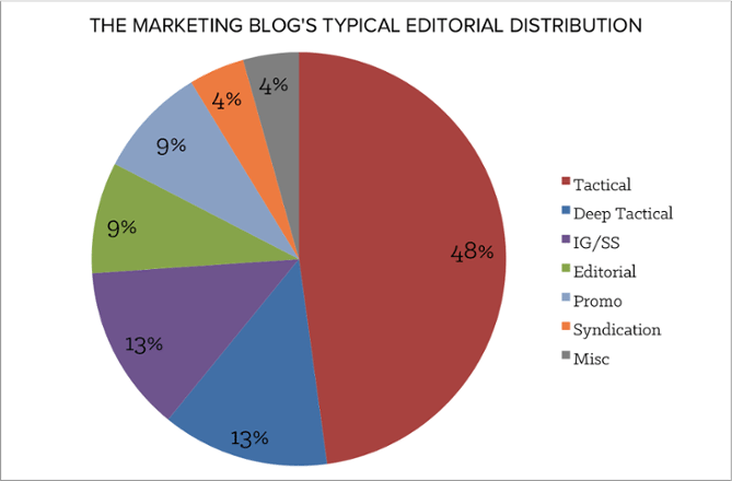 hubspot editorial distribution