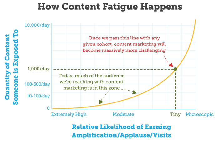 how-content-fatigue-happens