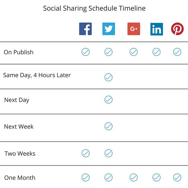 Buffer Social Sharing Schedule