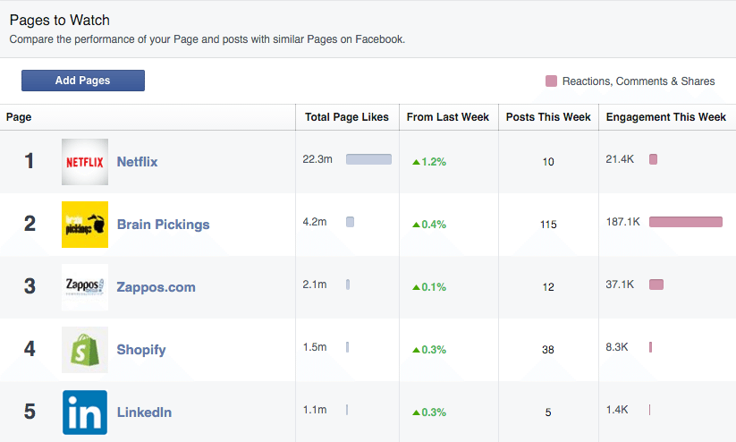 facebook, pages to watch, facebook insights