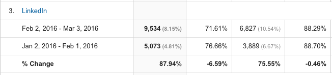 linkedin analytics