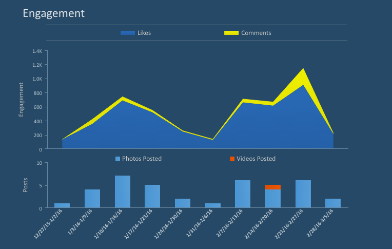 Simple Measured Instagram Data