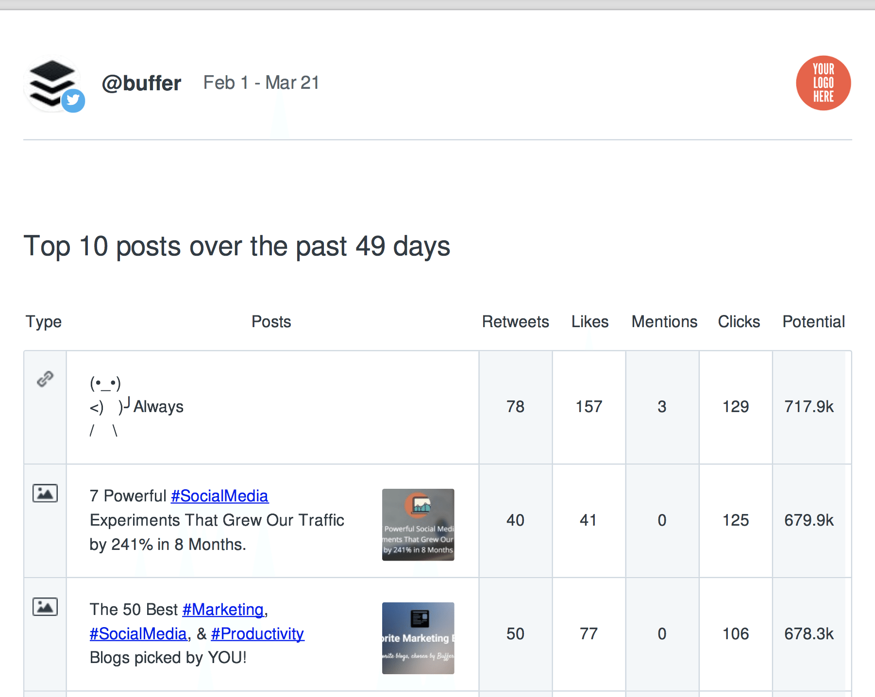 Top Posts Report