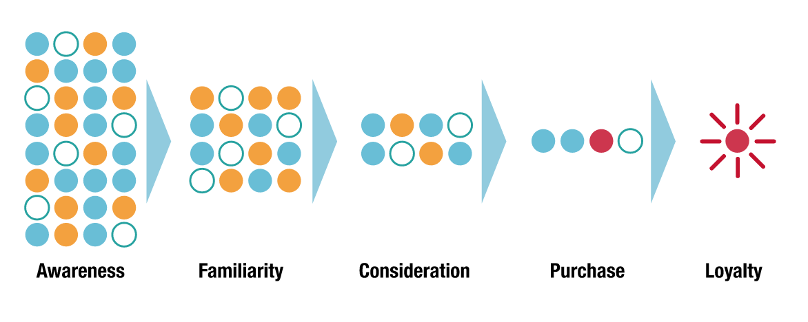 mckinsey sales funnel