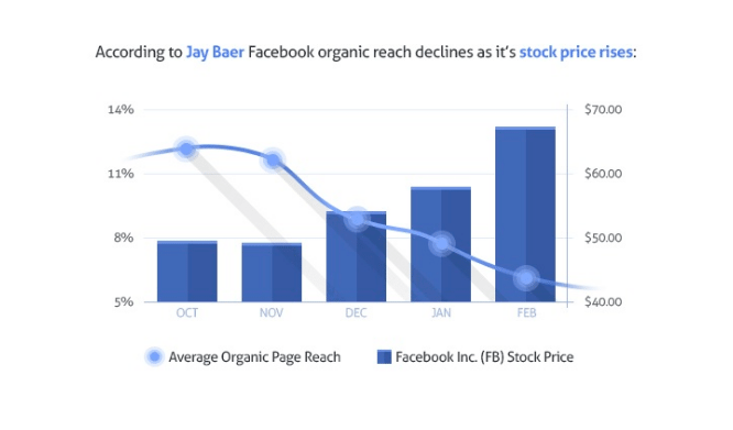 Organic Reach, Facebook, Facebook Reach