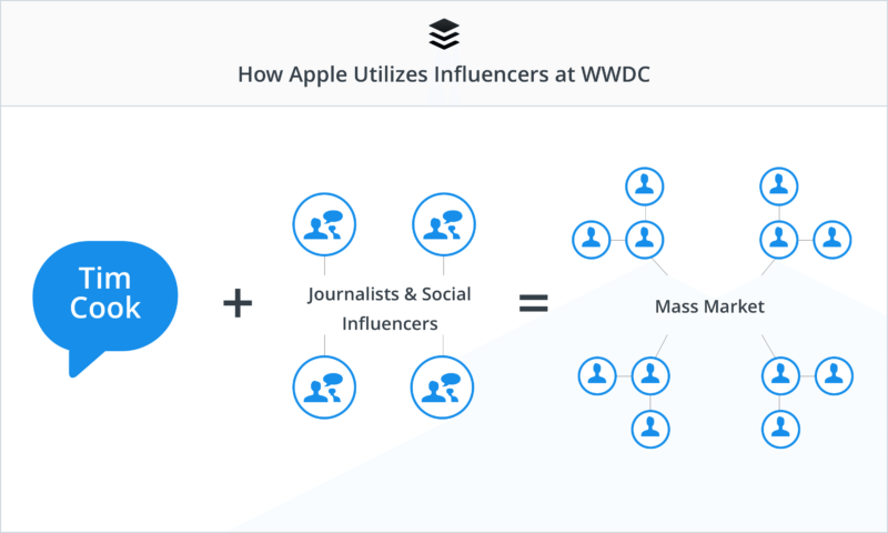 how does influencer marketing work? 2