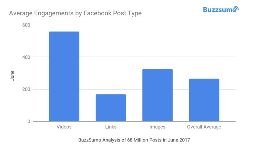 Videos, on average, get twice the level of engagement than other post types
