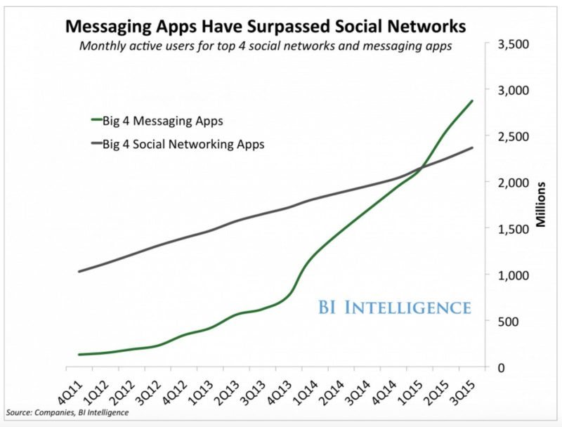 bi-messaging-apps