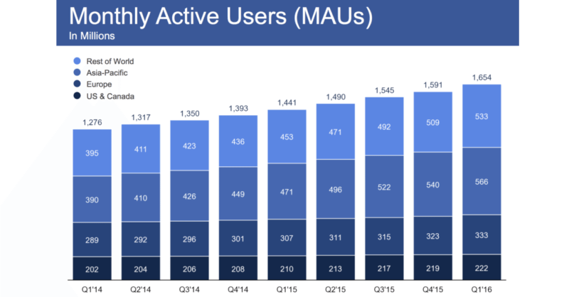 facebook-mau