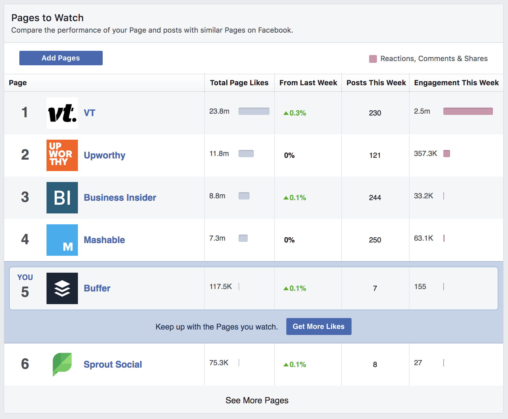 Facebook Pages to Watch