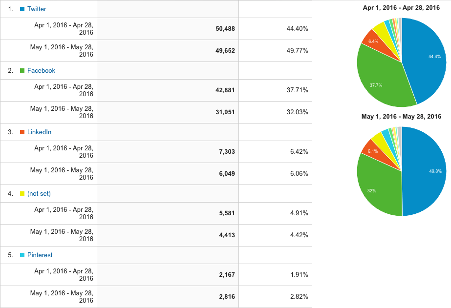 Buffer Socia Media Traffic May 2016