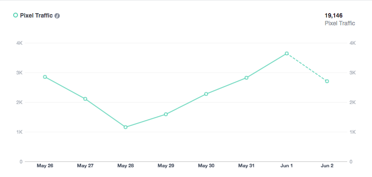 Facebook Pixel Traffic, Buffer Facebook Pixels, Pixels