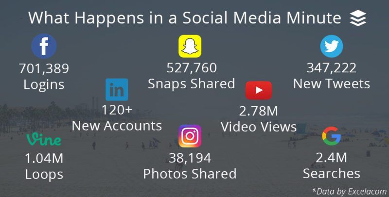 What Happens in a Social Media Minute