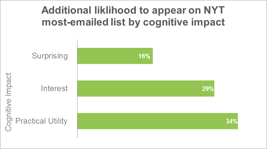 surprising-interesting-practical-viral