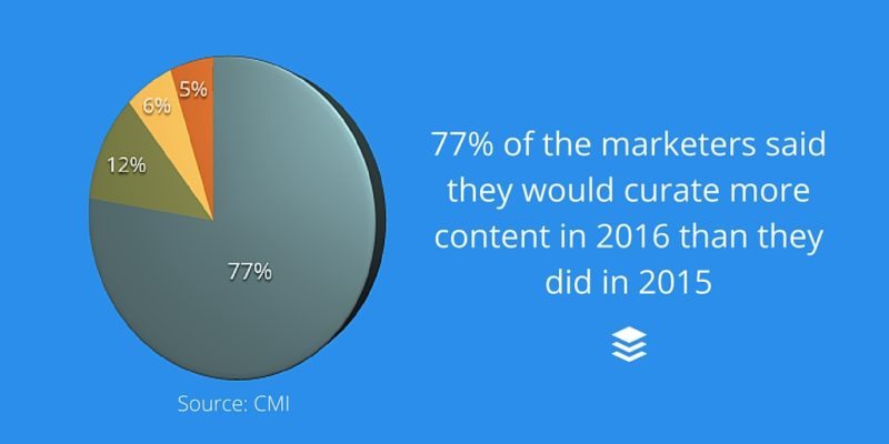 Content Curation Importance